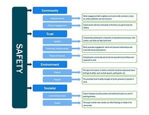 Focus Group Map: Safety