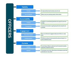 Focus Group Map: Officers