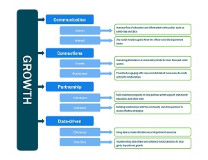 Focus Group Map: Growth